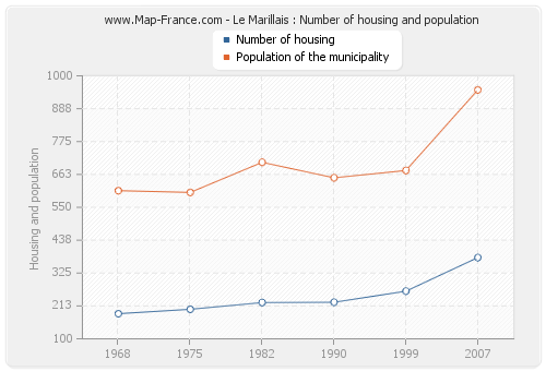 Le Marillais : Number of housing and population